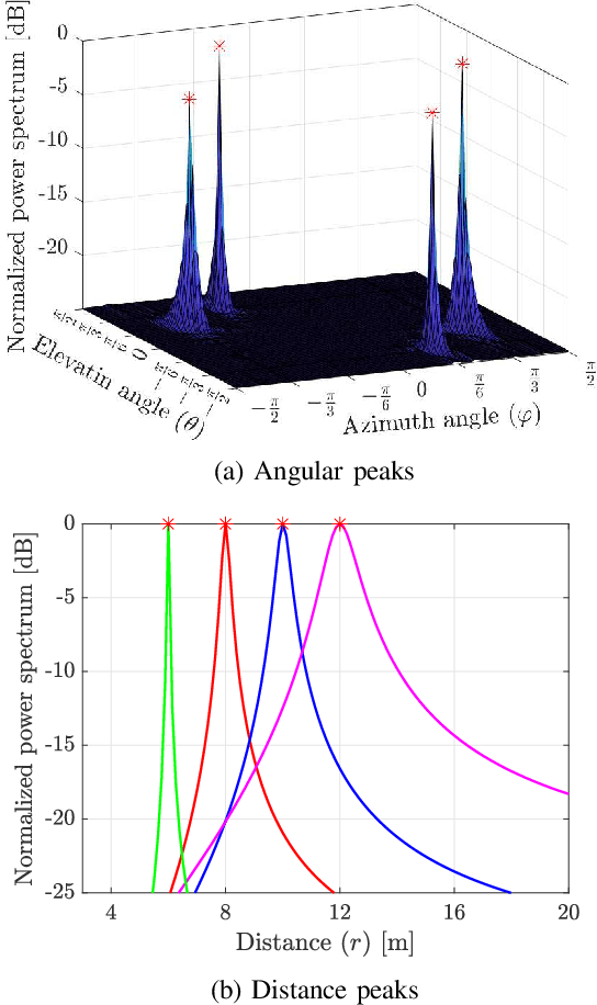 Figure 2 for An Efficient Modified MUSIC Algorithm for RIS-Assisted Near-Field Localization