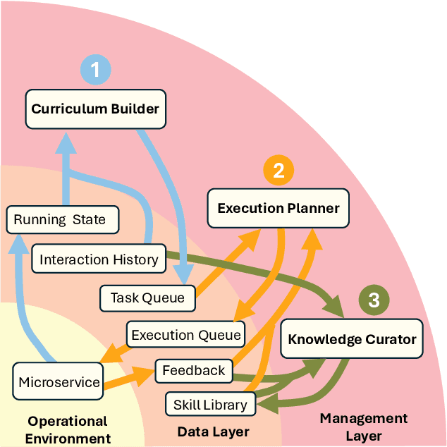 Figure 1 for Enabling Autonomic Microservice Management through Self-Learning Agents