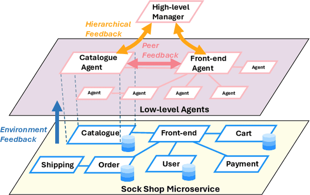 Figure 2 for Enabling Autonomic Microservice Management through Self-Learning Agents