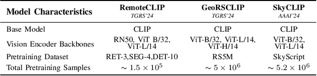 Figure 4 for Few-Shot Adaptation Benchmark for Remote Sensing Vision-Language Models