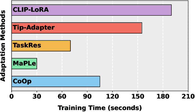Figure 2 for Few-Shot Adaptation Benchmark for Remote Sensing Vision-Language Models