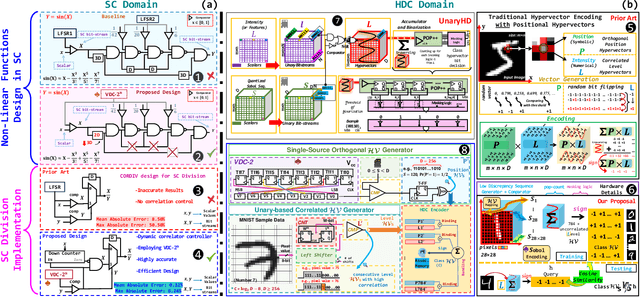 Figure 2 for Improved Data Encoding for Emerging Computing Paradigms: From Stochastic to Hyperdimensional Computing