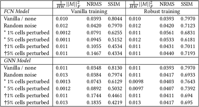 Figure 2 for On Robustness and Generalization of ML-Based Congestion Predictors to Valid and Imperceptible Perturbations