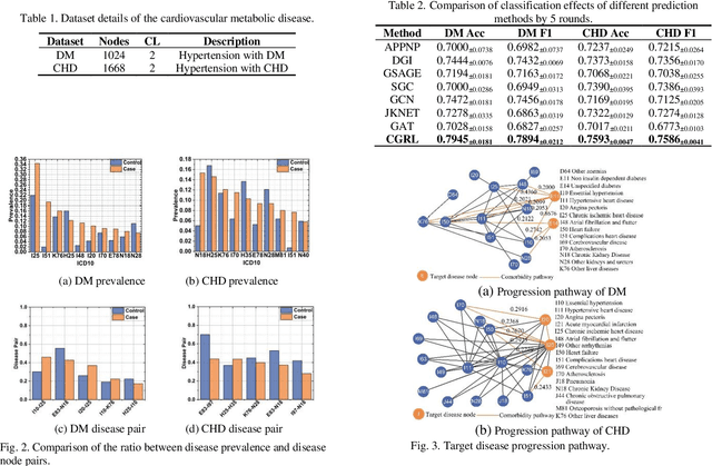 Figure 2 for A Conjoint Graph Representation Learning Framework for Hypertension Comorbidity Risk Prediction
