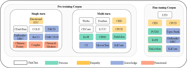 Figure 1 for ChatPLUG: Open-Domain Generative Dialogue System with Internet-Augmented Instruction Tuning for Digital Human