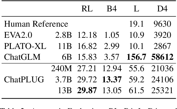 Figure 4 for ChatPLUG: Open-Domain Generative Dialogue System with Internet-Augmented Instruction Tuning for Digital Human