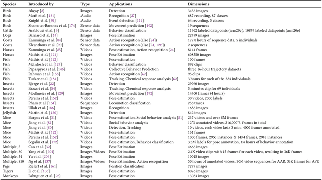 Figure 4 for Animal Behavior Analysis Methods Using Deep Learning: A Survey