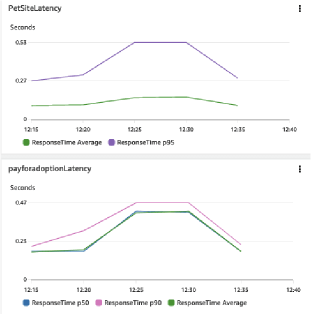 Figure 4 for The PetShop Dataset -- Finding Causes of Performance Issues across Microservices