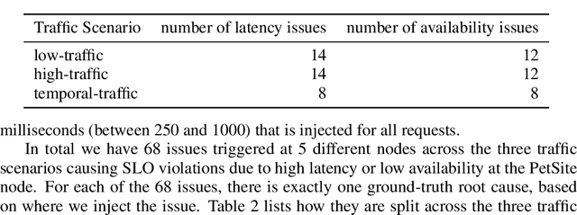 Figure 3 for The PetShop Dataset -- Finding Causes of Performance Issues across Microservices