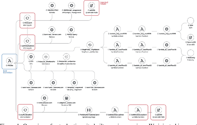 Figure 1 for The PetShop Dataset -- Finding Causes of Performance Issues across Microservices