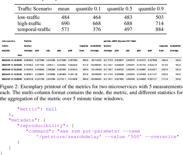 Figure 2 for The PetShop Dataset -- Finding Causes of Performance Issues across Microservices