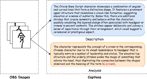 Figure 1 for OracleSage: Towards Unified Visual-Linguistic Understanding of Oracle Bone Scripts through Cross-Modal Knowledge Fusion