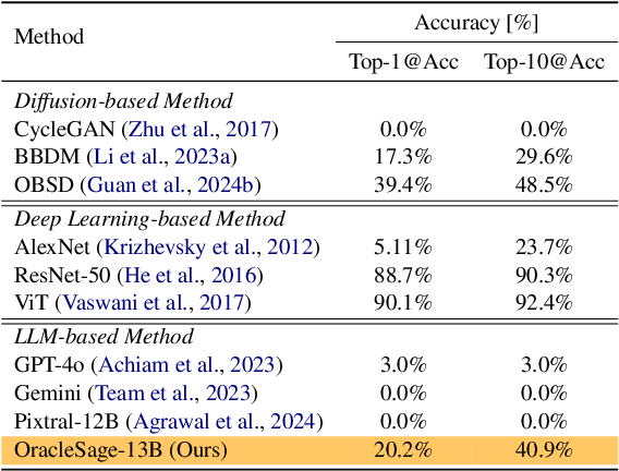 Figure 2 for OracleSage: Towards Unified Visual-Linguistic Understanding of Oracle Bone Scripts through Cross-Modal Knowledge Fusion