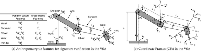 Figure 3 for Anthropomorphic Features for On-Line Signatures