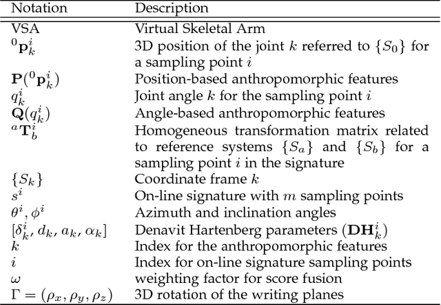 Figure 2 for Anthropomorphic Features for On-Line Signatures