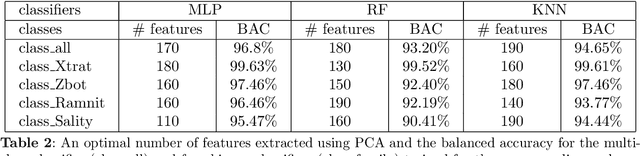 Figure 4 for Classification and Online Clustering of Zero-Day Malware