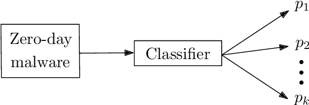 Figure 1 for Classification and Online Clustering of Zero-Day Malware