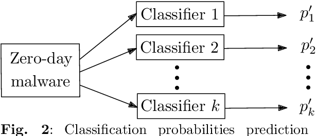 Figure 3 for Classification and Online Clustering of Zero-Day Malware