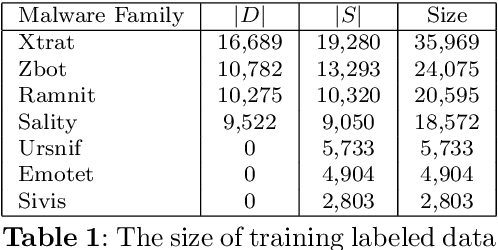 Figure 2 for Classification and Online Clustering of Zero-Day Malware