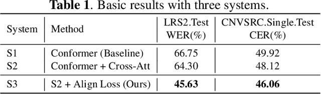 Figure 2 for AlignVSR: Audio-Visual Cross-Modal Alignment for Visual Speech Recognition