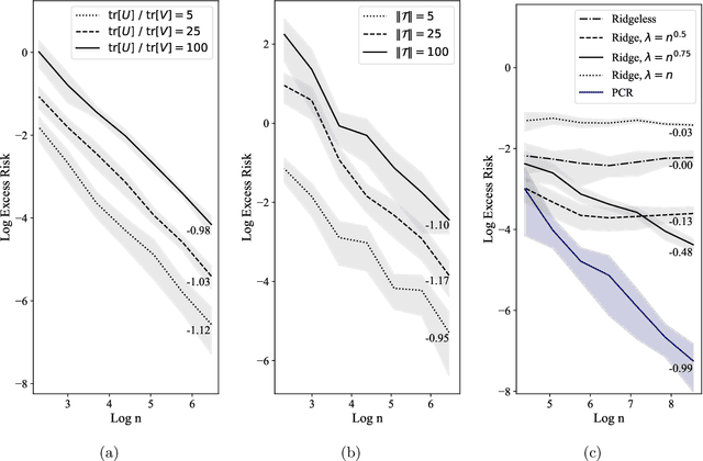 Figure 1 for Benign Overfitting in Out-of-Distribution Generalization of Linear Models