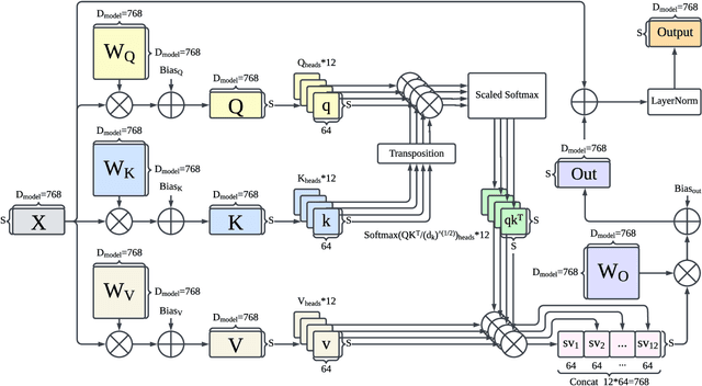 Figure 1 for Design and Implementation of an FPGA-Based Tiled Matrix Multiplication Accelerator for Transformer Self-Attention on the Xilinx KV260 SoM