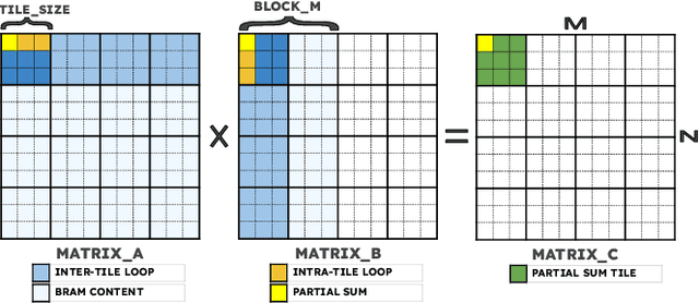 Figure 3 for Design and Implementation of an FPGA-Based Tiled Matrix Multiplication Accelerator for Transformer Self-Attention on the Xilinx KV260 SoM