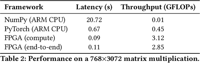 Figure 4 for Design and Implementation of an FPGA-Based Tiled Matrix Multiplication Accelerator for Transformer Self-Attention on the Xilinx KV260 SoM