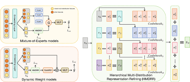 Figure 1 for HMDN: Hierarchical Multi-Distribution Network for Click-Through Rate Prediction