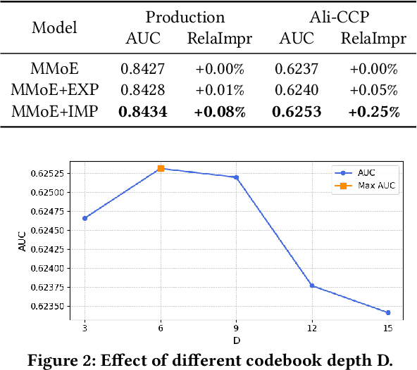 Figure 3 for HMDN: Hierarchical Multi-Distribution Network for Click-Through Rate Prediction