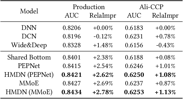 Figure 2 for HMDN: Hierarchical Multi-Distribution Network for Click-Through Rate Prediction