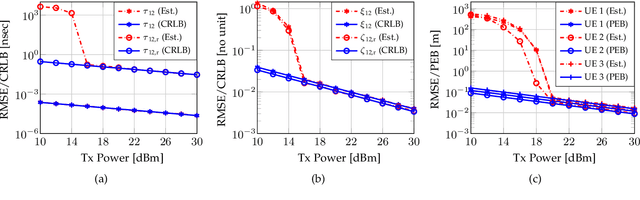 Figure 4 for Zero Access Points 3D Cooperative Positioning via RIS and Sidelink Communications