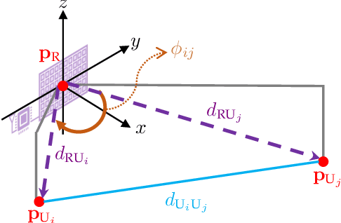 Figure 3 for Zero Access Points 3D Cooperative Positioning via RIS and Sidelink Communications