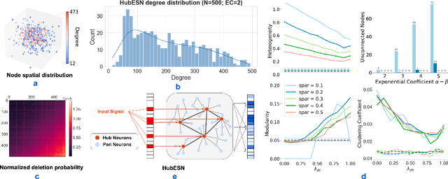 Figure 1 for A Versatile Hub Model For Efficient Information Propagation And Feature Selection