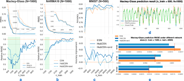 Figure 4 for A Versatile Hub Model For Efficient Information Propagation And Feature Selection