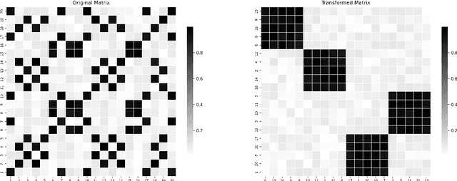 Figure 3 for Exact Matrix Seriation through Mathematical Optimization: Stress and Effectiveness-Based Models