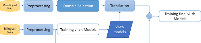 Figure 1 for An Efficient Approach for Machine Translation on Low-resource Languages: A Case Study in Vietnamese-Chinese