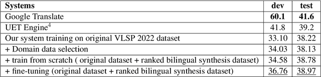 Figure 3 for An Efficient Approach for Machine Translation on Low-resource Languages: A Case Study in Vietnamese-Chinese