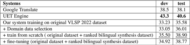 Figure 4 for An Efficient Approach for Machine Translation on Low-resource Languages: A Case Study in Vietnamese-Chinese