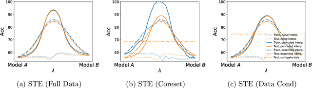 Figure 3 for Revisiting Permutation Symmetry for Merging Models between Different Datasets