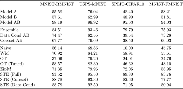 Figure 4 for Revisiting Permutation Symmetry for Merging Models between Different Datasets