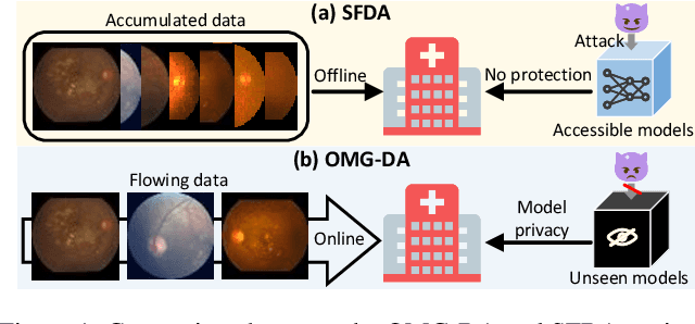 Figure 1 for Domain Adaptive Diabetic Retinopathy Grading with Model Absence and Flowing Data