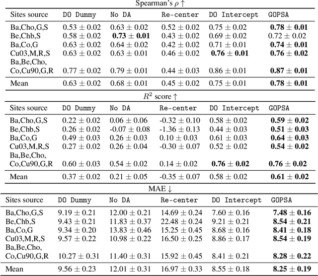Figure 2 for Geodesic Optimization for Predictive Shift Adaptation on EEG data
