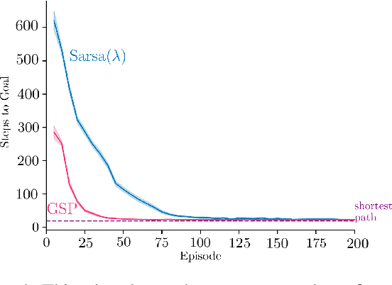 Figure 4 for A New View on Planning in Online Reinforcement Learning