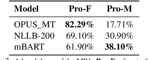 Figure 4 for Are We Paying Attention to Her? Investigating Gender Disambiguation and Attention in Machine Translation