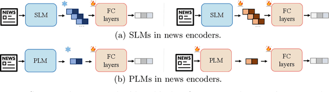 Figure 2 for Revisiting Language Models in Neural News Recommender Systems