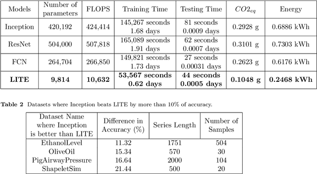 Figure 3 for Look Into the LITE in Deep Learning for Time Series Classification