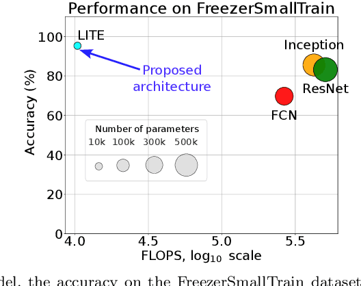 Figure 1 for Look Into the LITE in Deep Learning for Time Series Classification