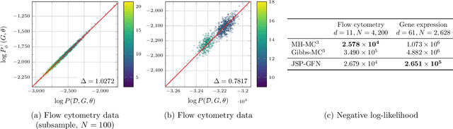 Figure 4 for Joint Bayesian Inference of Graphical Structure and Parameters with a Single Generative Flow Network