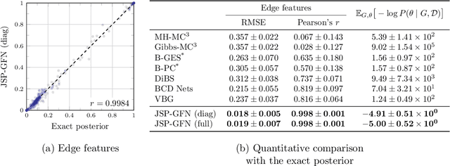 Figure 2 for Joint Bayesian Inference of Graphical Structure and Parameters with a Single Generative Flow Network